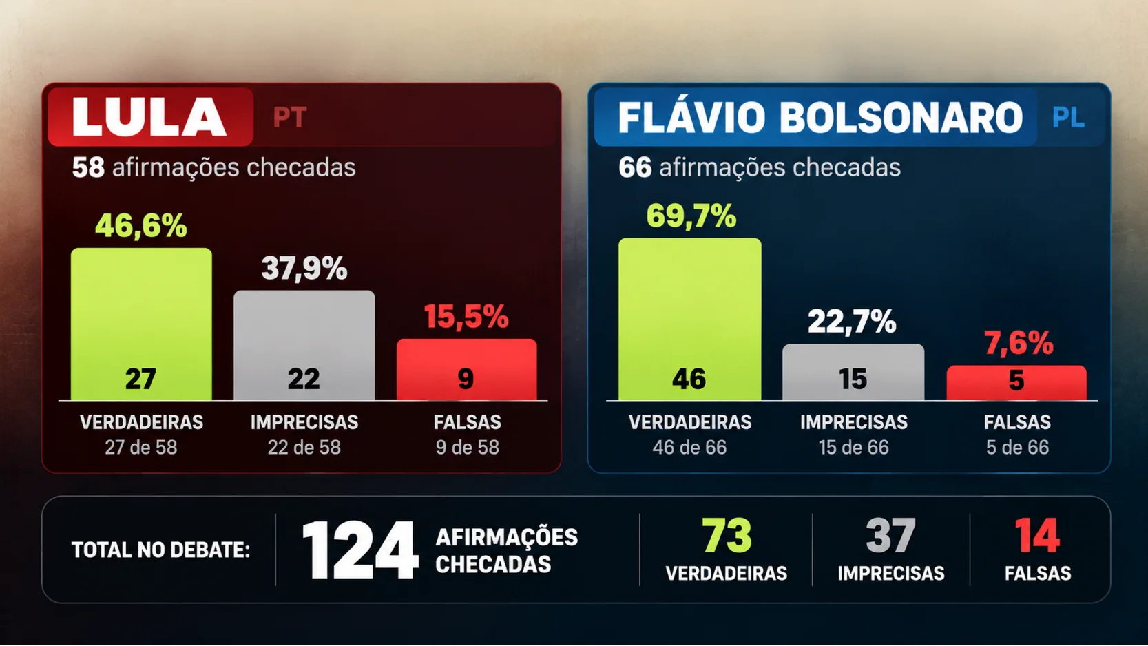 Confira o balanço das 124 afirmações analisadas pelo Ranking dos Políticos nos 12 primeiros blocos do debate entre Lula e Flávio Bolsonaro.