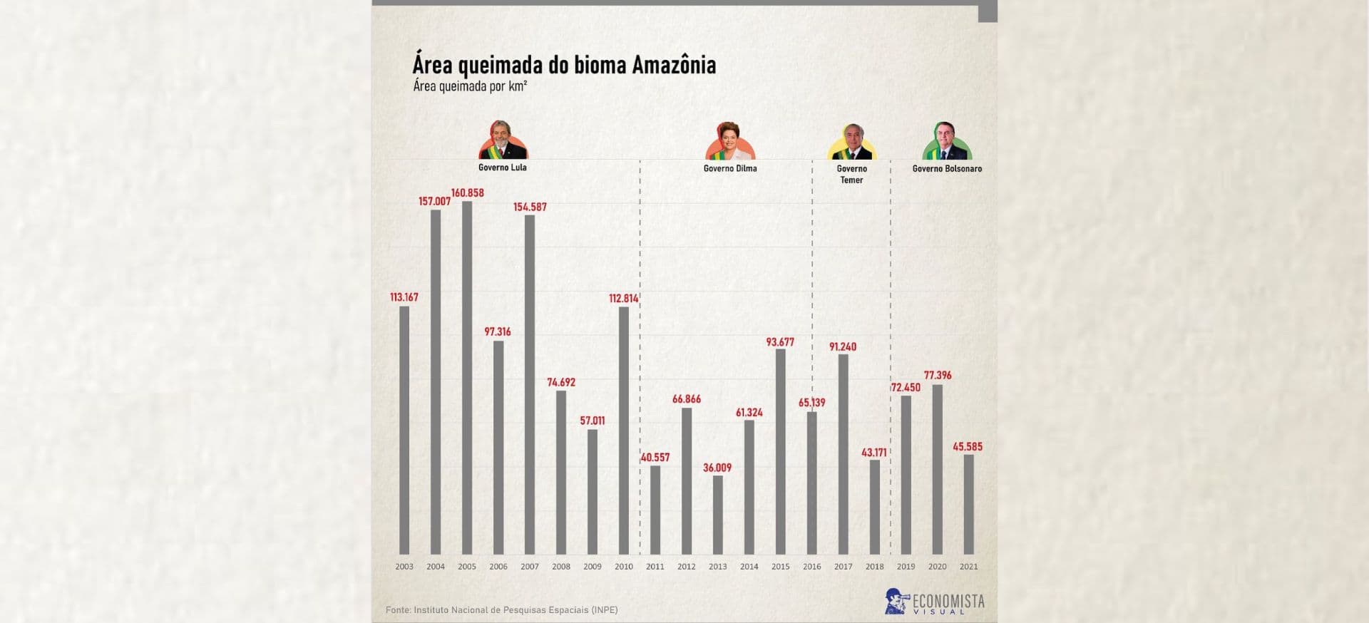 Gráfico desmatamento governos brasileiros