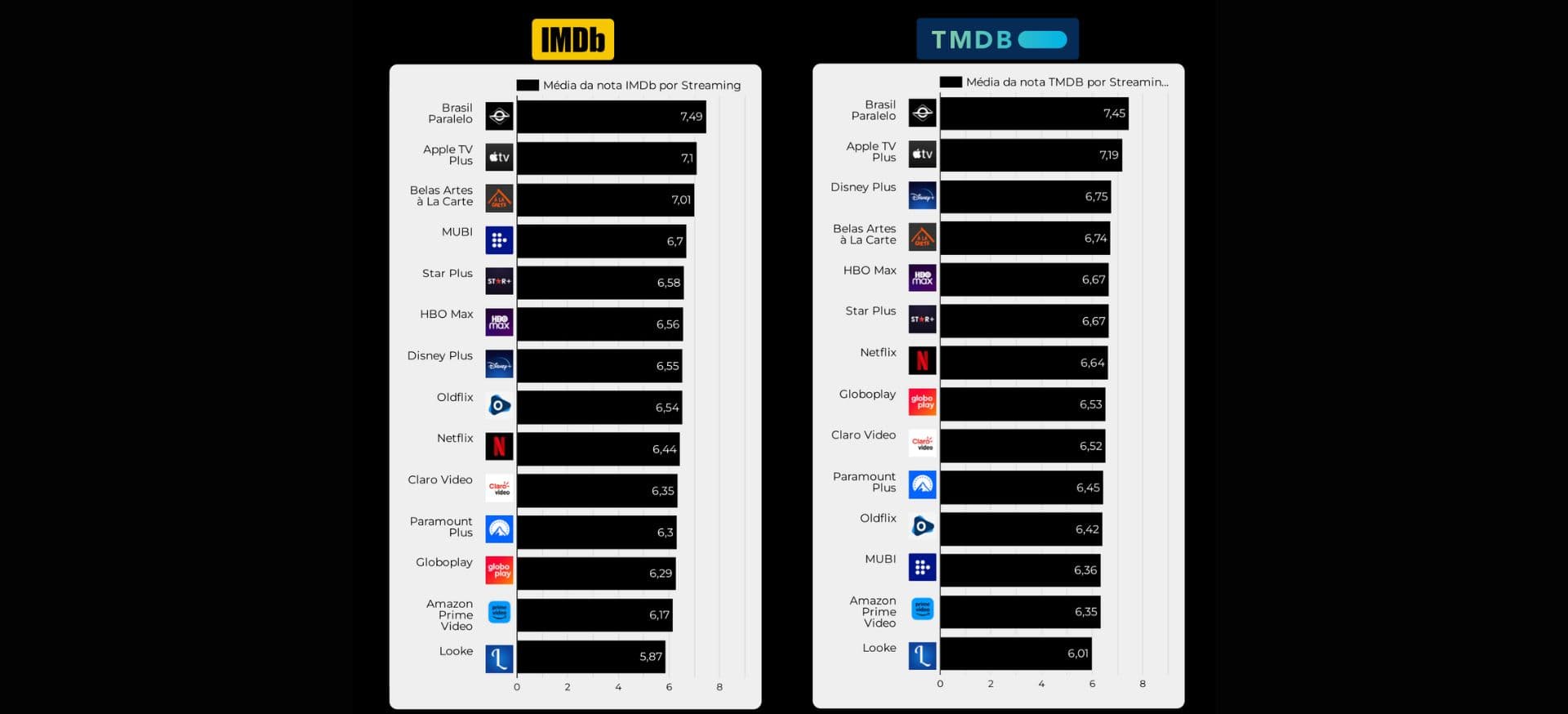 Nota IMDb e TMDB dos principais streamings brasileiros