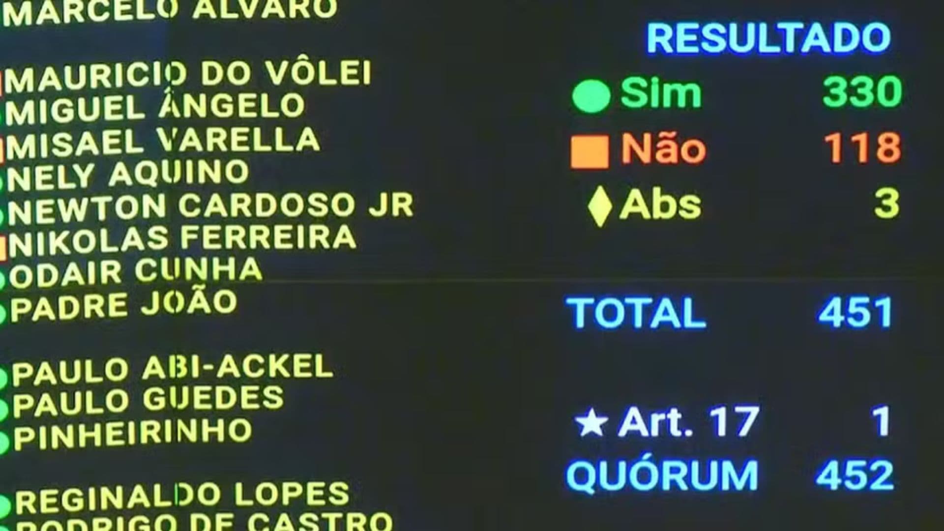Placar da votação para regulamentar os serviços de streaming